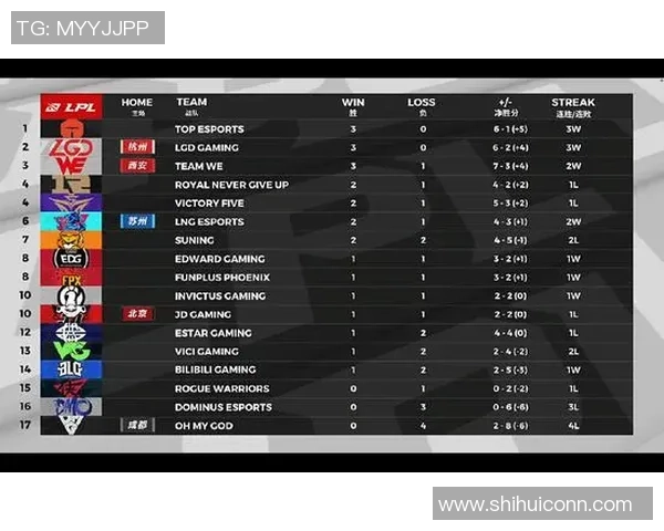 Major赛积分榜更新WE战队以84分稳居榜首位置